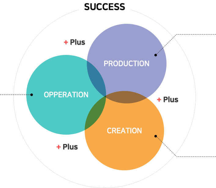 사업체계구성도 - Opperation + Production + Creation